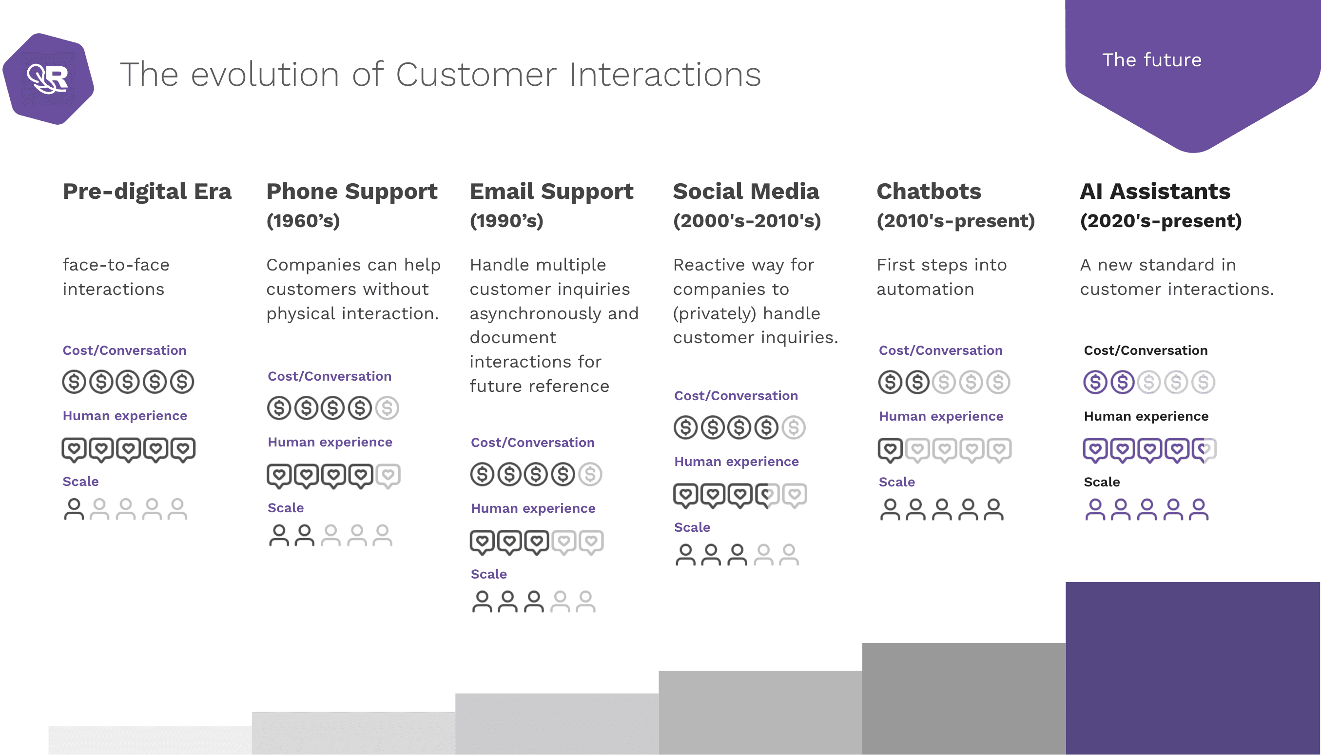 The evolution of Customer interactions