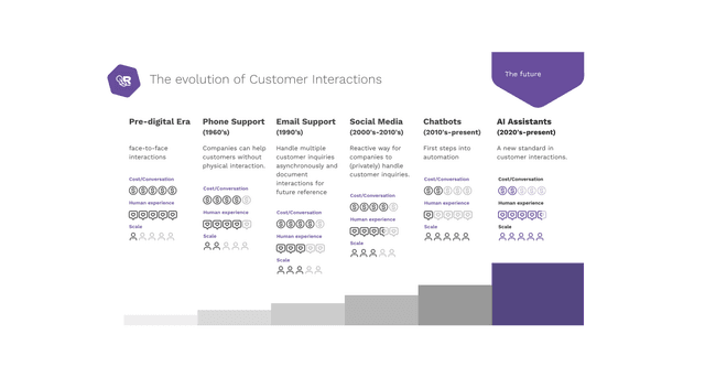 The Evolution of Customer Interactions